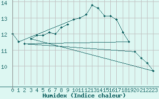 Courbe de l'humidex pour Twenthe (PB)