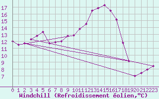 Courbe du refroidissement olien pour Saint-Etienne (42)