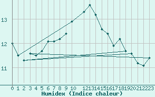 Courbe de l'humidex pour Ona Ii