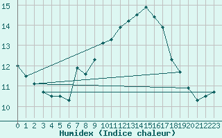 Courbe de l'humidex pour Sylarna