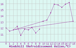 Courbe du refroidissement olien pour Castelnau-Magnoac (65)