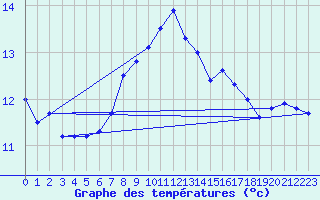 Courbe de tempratures pour Marnitz