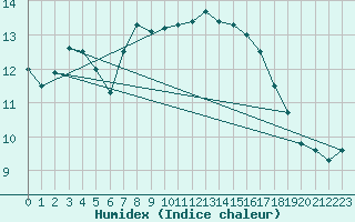 Courbe de l'humidex pour Saint-Brevin (44)