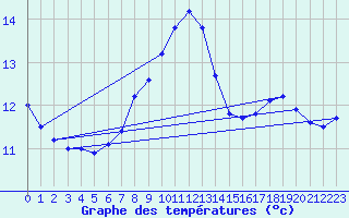 Courbe de tempratures pour Cap de la Hve (76)