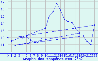 Courbe de tempratures pour Gijon