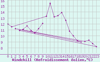 Courbe du refroidissement olien pour Ratece
