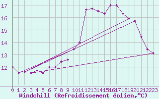 Courbe du refroidissement olien pour Le Talut - Belle-Ile (56)