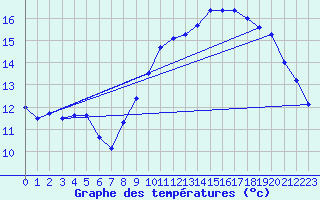 Courbe de tempratures pour Sibiril (29)