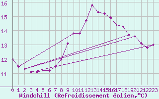 Courbe du refroidissement olien pour Ouessant (29)