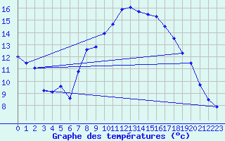 Courbe de tempratures pour Neu Ulrichstein