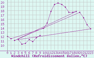 Courbe du refroidissement olien pour Valognes (50)