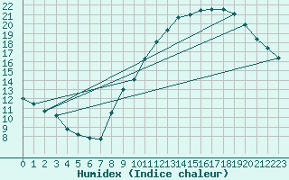 Courbe de l'humidex pour Boulaide (Lux)