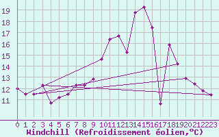 Courbe du refroidissement olien pour Bourg-Saint-Maurice (73)