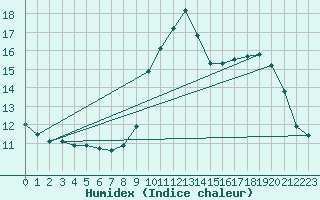 Courbe de l'humidex pour Bagnres-de-Luchon (31)
