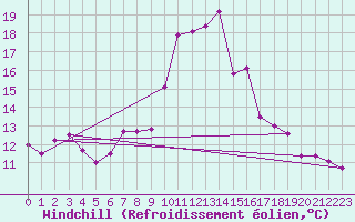 Courbe du refroidissement olien pour Cap Pertusato (2A)