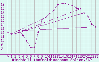 Courbe du refroidissement olien pour Saint-Georges-d