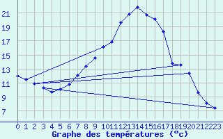 Courbe de tempratures pour Kremsmuenster