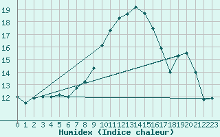 Courbe de l'humidex pour Feuchtwangen-Heilbronn