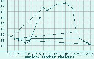 Courbe de l'humidex pour Beograd