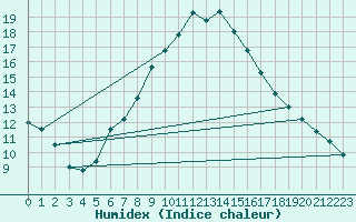 Courbe de l'humidex pour Weiden