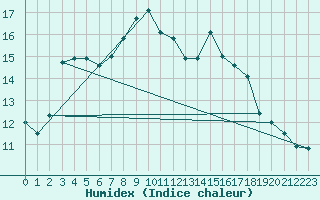 Courbe de l'humidex pour Weilerswist-Lommersu