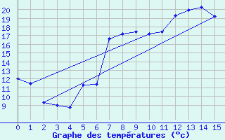 Courbe de tempratures pour Muehlhausen/Thuering