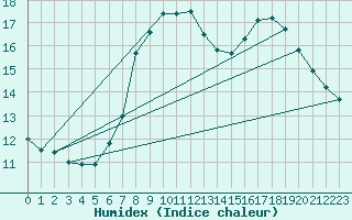 Courbe de l'humidex pour Alfhausen