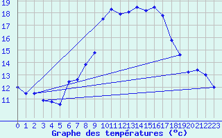 Courbe de tempratures pour Dachsberg-Wolpadinge