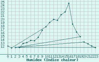 Courbe de l'humidex pour Luzinay (38)