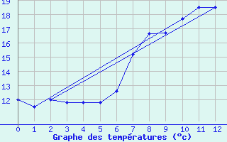 Courbe de tempratures pour Bregenz