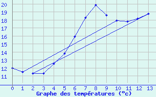 Courbe de tempratures pour Gera-Leumnitz