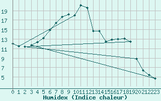 Courbe de l'humidex pour Gavle / Sandviken Air Force Base