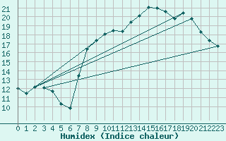 Courbe de l'humidex pour Lillers (62)