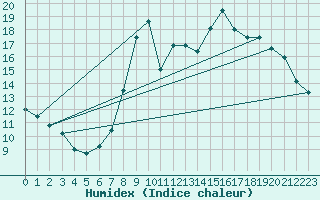 Courbe de l'humidex pour Grardmer (88)