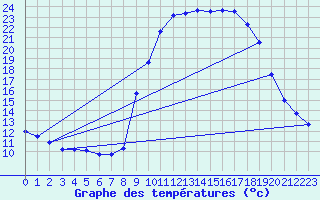 Courbe de tempratures pour Saint-Girons (09)