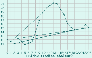 Courbe de l'humidex pour Chemnitz
