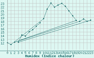 Courbe de l'humidex pour Napf (Sw)