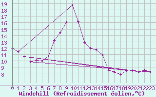 Courbe du refroidissement olien pour Villach