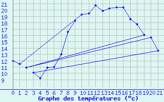 Courbe de tempratures pour Disentis