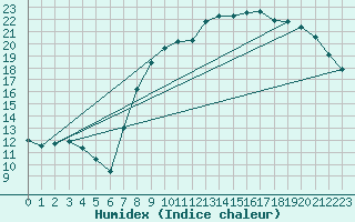 Courbe de l'humidex pour Ble / Mulhouse (68)