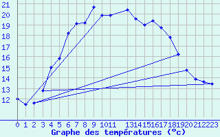 Courbe de tempratures pour Fagerholm