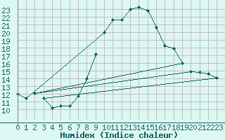Courbe de l'humidex pour Weissenburg