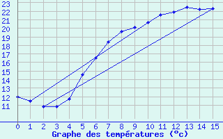 Courbe de tempratures pour Dagda