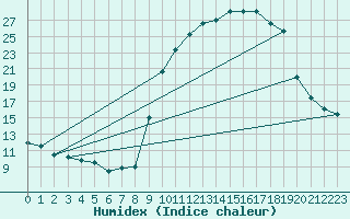 Courbe de l'humidex pour Baye (51)