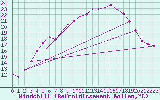 Courbe du refroidissement olien pour Kloevsjoehoejden