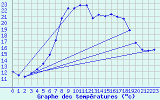 Courbe de tempratures pour Selb/Oberfranken-Lau