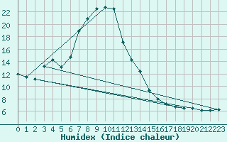 Courbe de l'humidex pour Sinnicolau Mare