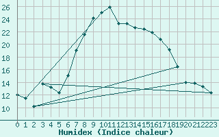 Courbe de l'humidex pour Berkenhout AWS