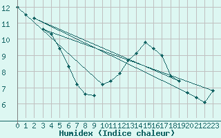 Courbe de l'humidex pour Gand (Be)