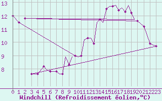Courbe du refroidissement olien pour Hawarden